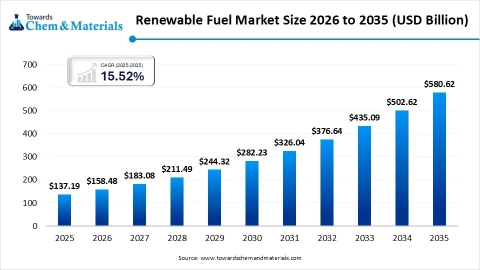 Renewable Fuel Market Size, Share | CAGR of 15.52%