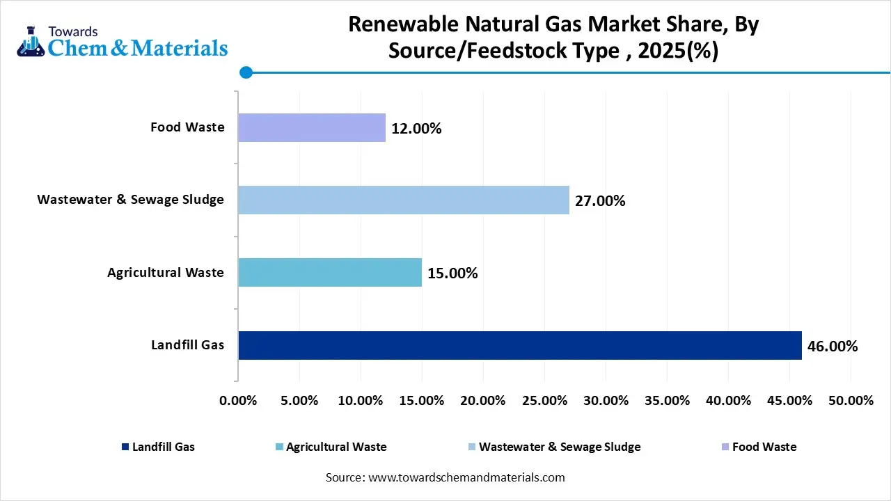 Renewable Natural Gas Market Share, By Source/Feedstock Type , 2025(%) Renewable Natural Gas Market Share, By Source/Feedstock Type , 2025(%)