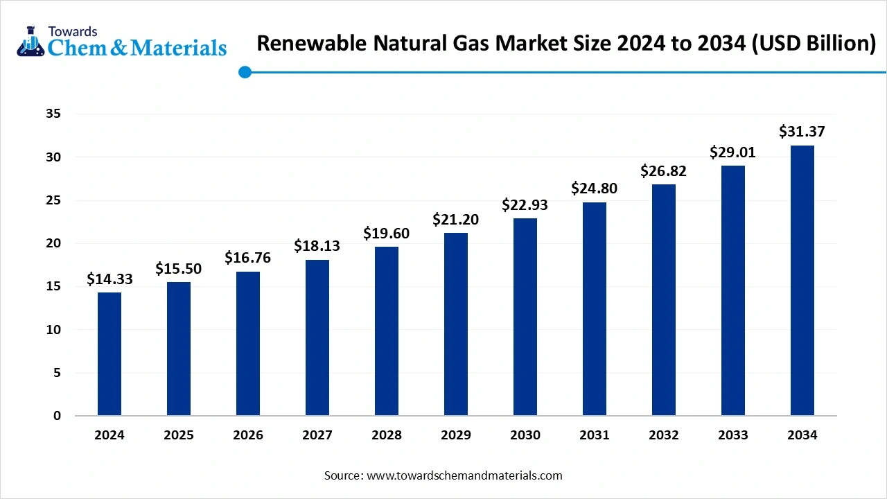 Renewable Natural Gas Market Size 2025 to 2034 (USD Billion)