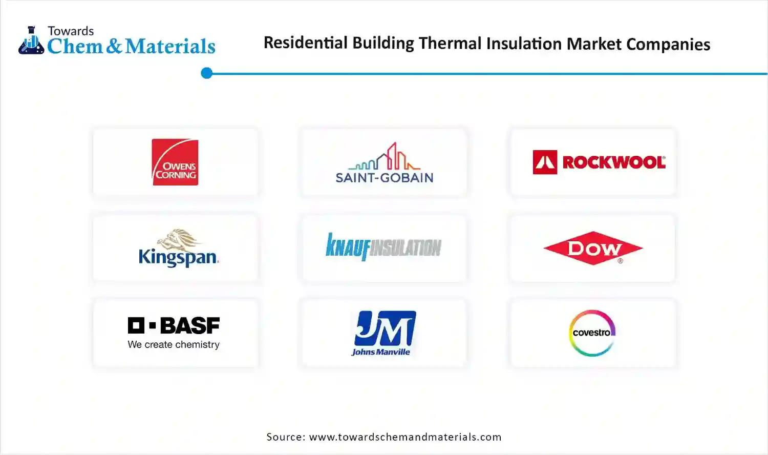 Residential Building Thermal Insulation Market Companies