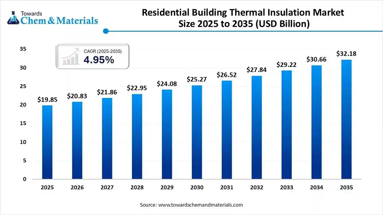 Residential Building Thermal Insulation Market Size 2025 to 2035 (USD Billion)