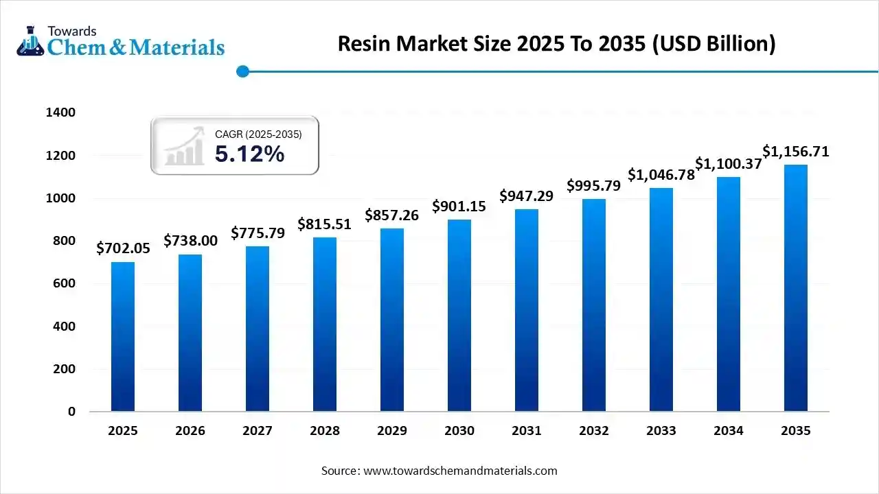 Resin Market Size 2025 To 2035 (USD Billion) Resin Market Size 2025 To 2035 (USD Billion)