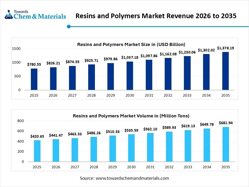 Resins and Polymers Market Revenue 2026 to 2035