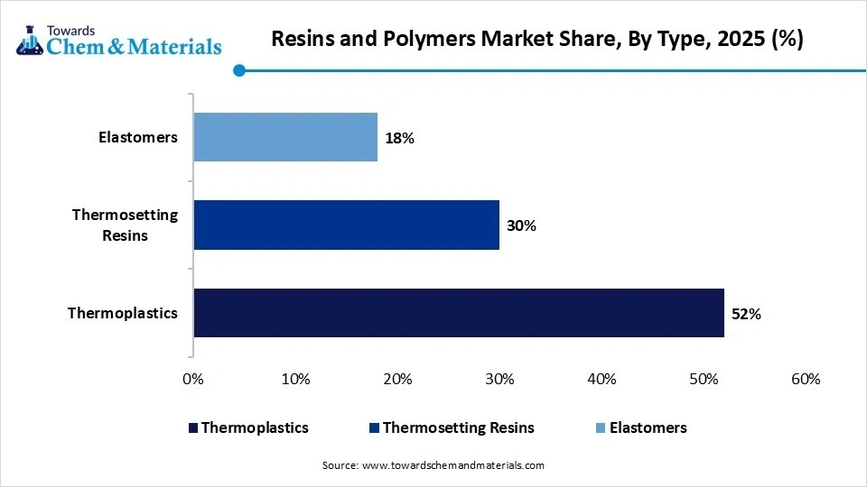 Resins and Polymers Market Share, By Type, 2025 (%) Resins and Polymers Market Share, By Type, 2025 (%)