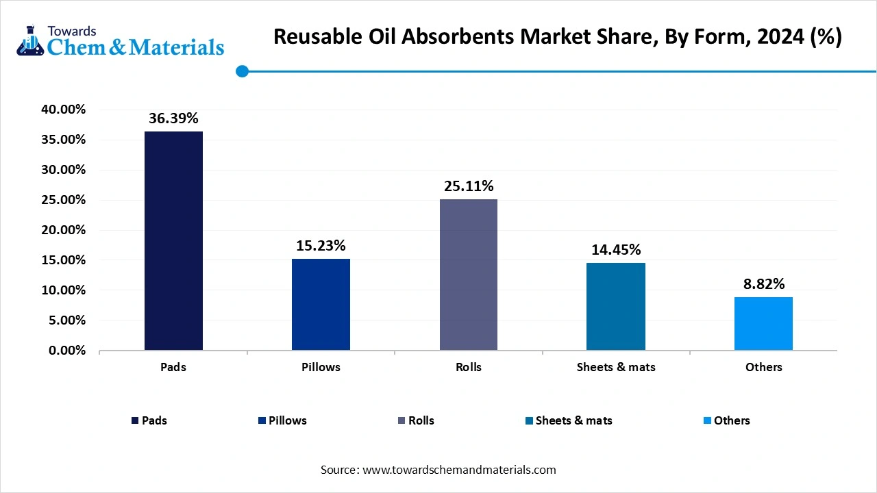 Reusable Oil Absorbents Market Share, By Form, 2024 (%)