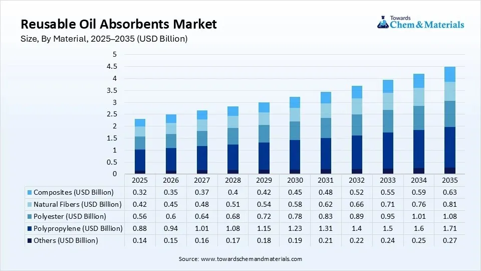 Reusable Oil Absorbents Market Size, By Material, 2025–2035 (USD Billion) Reusable Oil Absorbents Market Size, By Material, 2025–2035 (USD Billion)