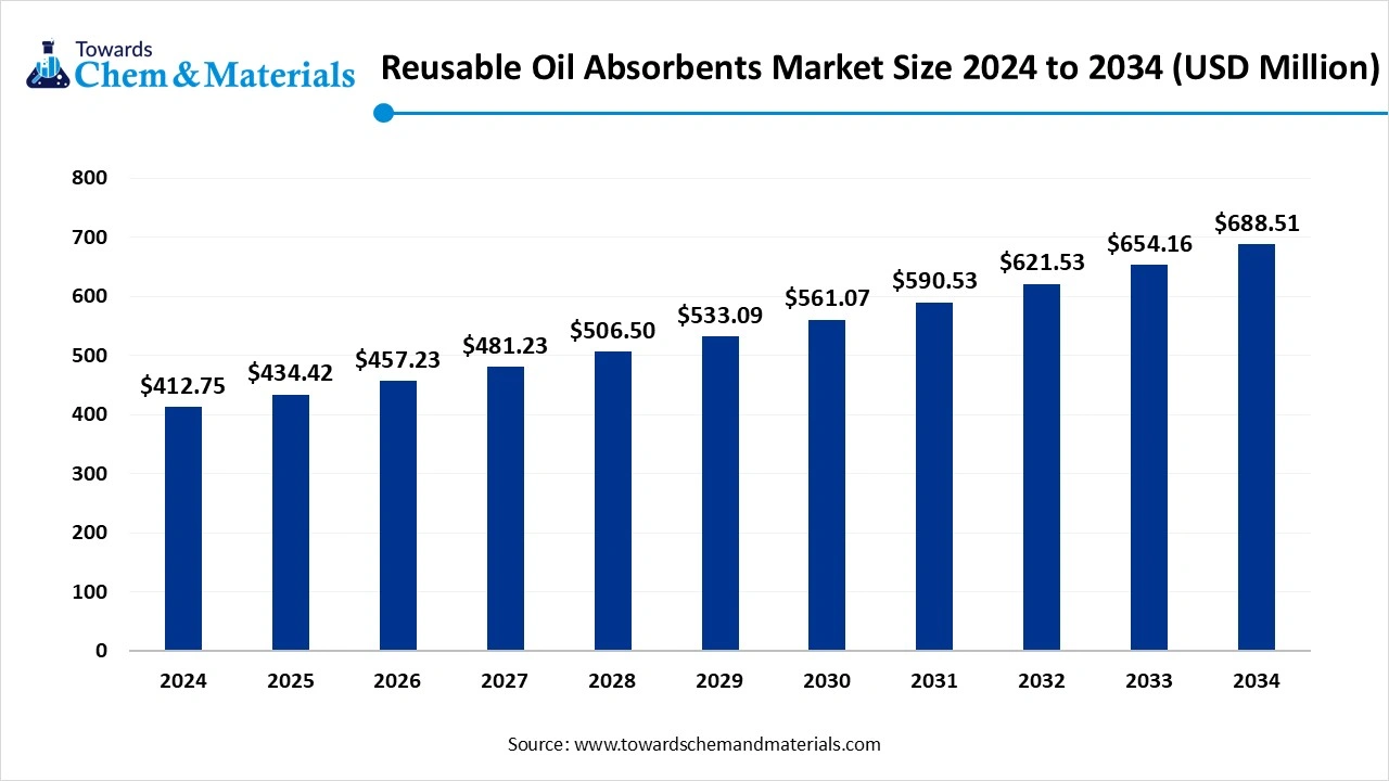 Reusable Oil Absorbents Market  Size 2025 to 2034 (USD Billion)