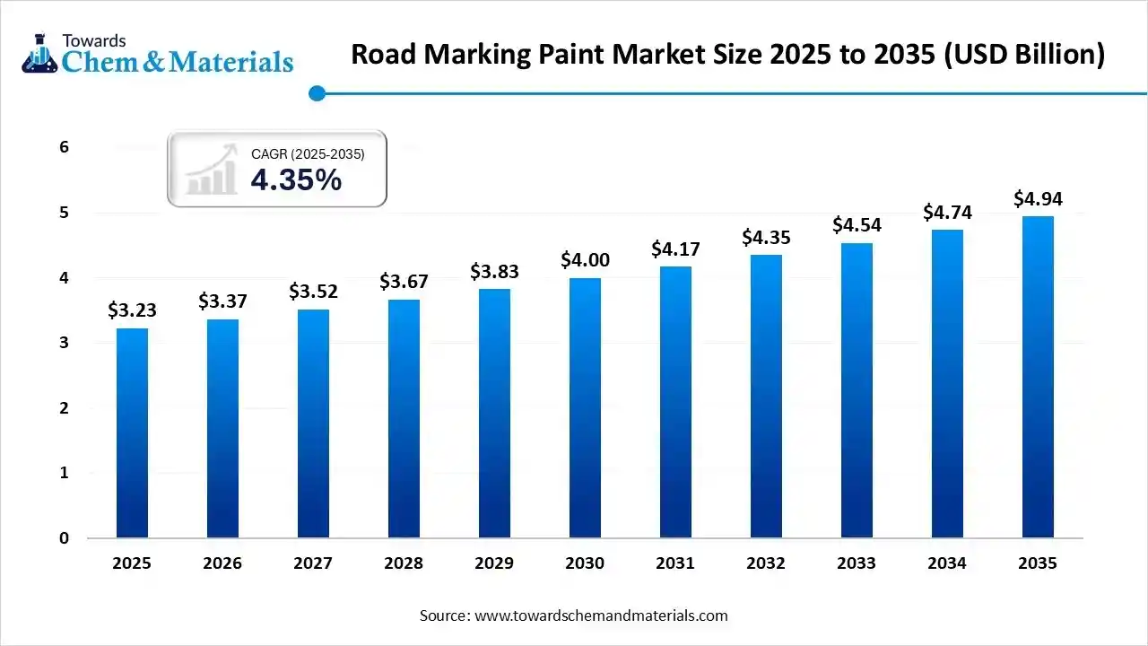 Road Marking Paint Market Size 2025 to 2035 (USD Billion)
