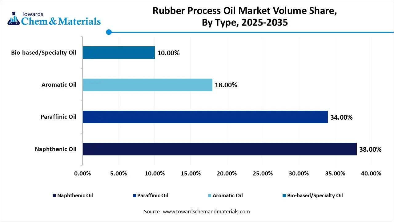 Rubber Process Oil Market Volume Share, By Type, 2025-2035