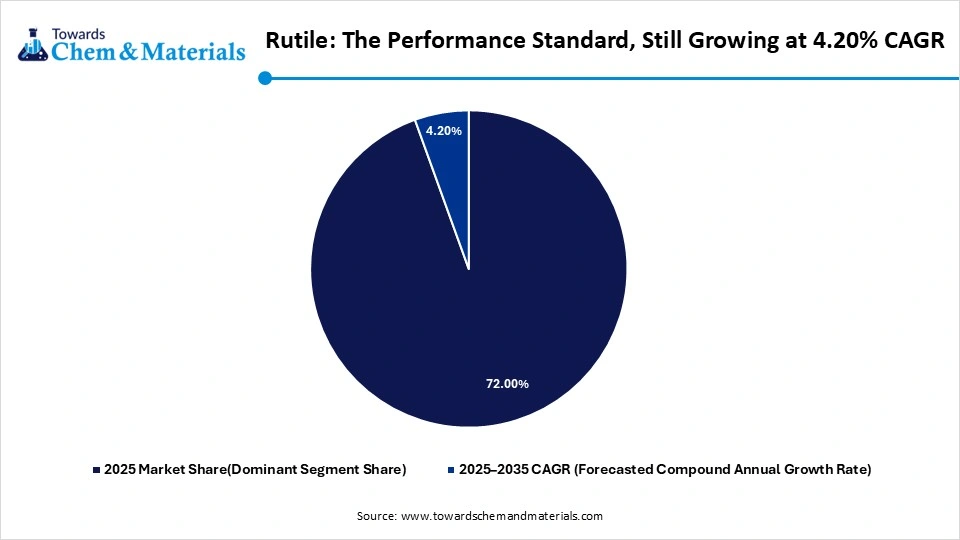 Rutile: The Performance Standard, Still Growing at 4.20% CAGR