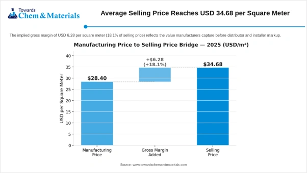 Average Selling Price Reaches USD 34.68 per Square Meter