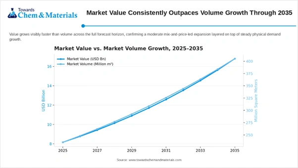 Market Value Consistently Outpaces Volume Growth Through 2035 Market Value Consistently Outpaces Volume Growth Through 2035