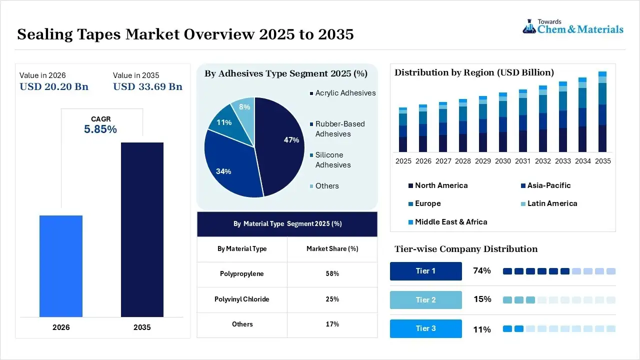 Sealing Tapes Market Overview Sealing Tapes Market Overview
