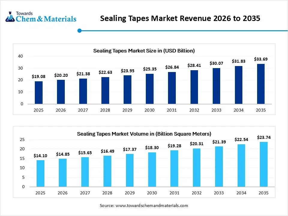 Sealing Tapes Market Revenue 2026 to 2035 Sealing Tapes Market Revenue 2026 to 2035