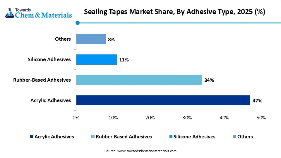 Sealing Tapes Market Share, By Adhesive Type, 2025 (%)
