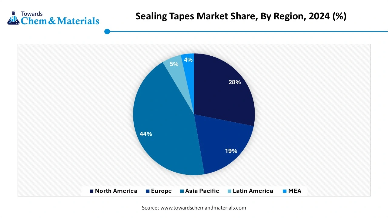 Sealing Tapes Market Share, By Region, 2024 (%)