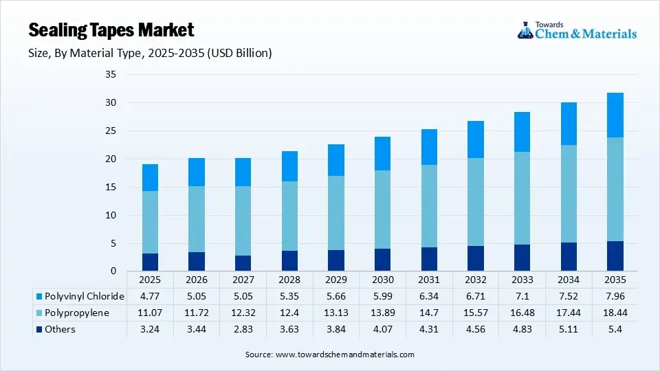 Sealing Tapes Market Size, By Material Type,2025-2035 (USD Billion)