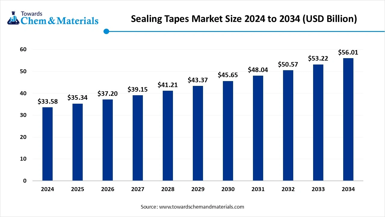 Sealing Tapes Market Size 2025 to 2034 (USD Billion)