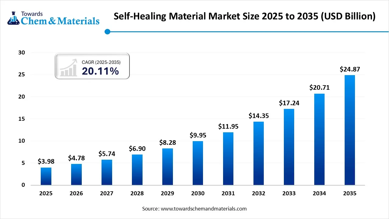 Self-Healing Material Market Size 2025 to 2035 (USD Billion) Self-Healing Material Market Size 2025 to 2035 (USD Billion)