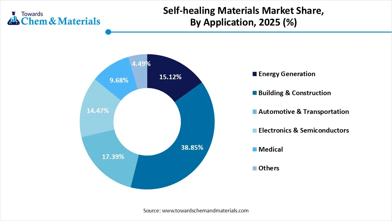 Self-healing Materials Market Share, By Application, 2025(%) Self-healing Materials Market Share, By Application, 2025(%)