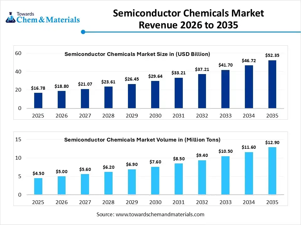 Semiconductor Chemicals Market Revenue 2026 to 2035