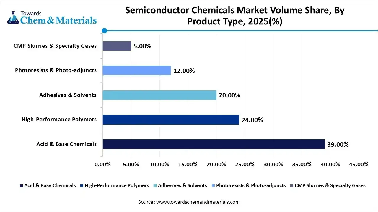 Semiconductor Chemicals Market Volume Share, By Product Type, 2025(%)