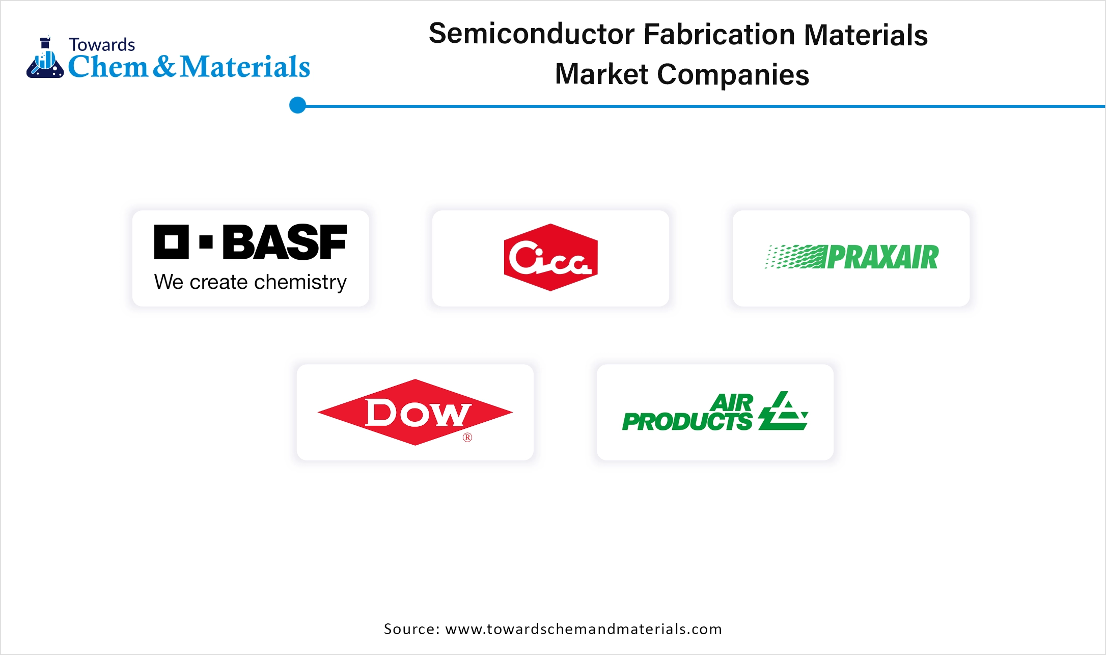 Semiconductor Fabrication Materials Market Companies