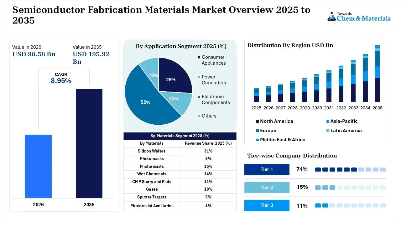 Semiconductor Fabrication Materials Market Overview