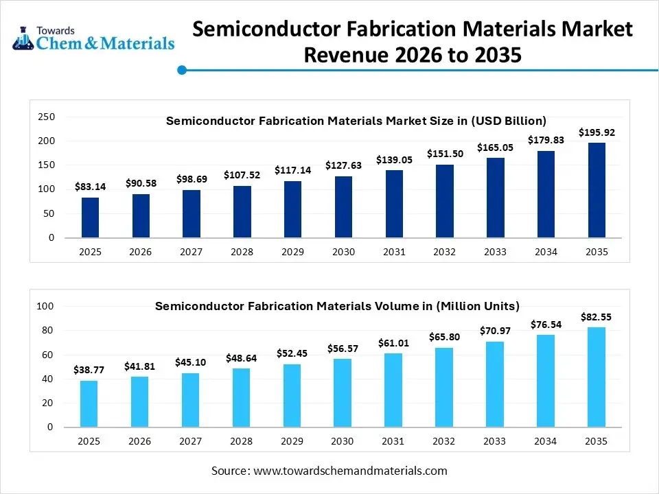 Semiconductor Fabrication Materials Market Revenue 2026 to 2035 Semiconductor Fabrication Materials Market Revenue 2026 to 2035