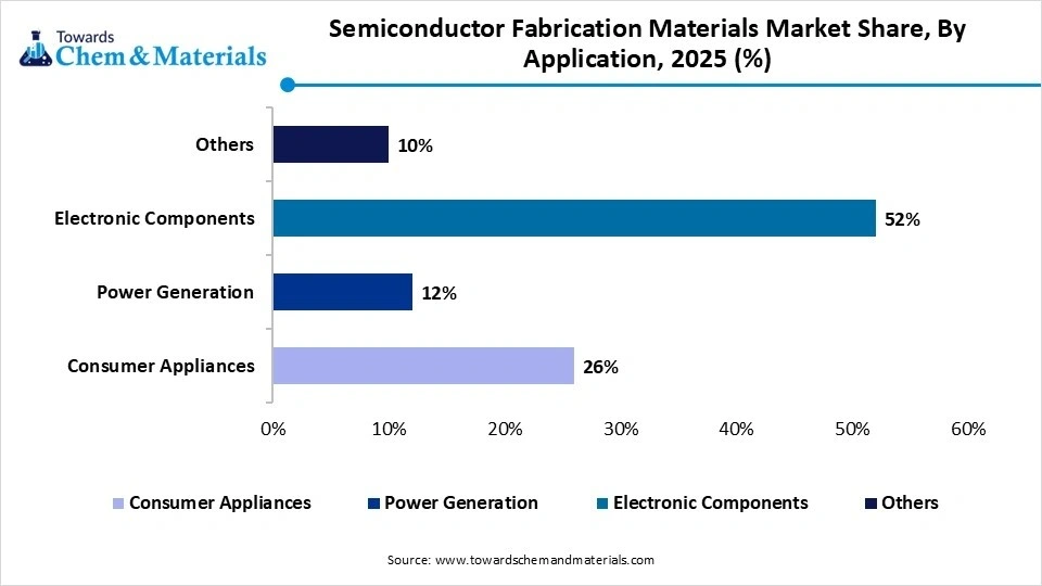 Semiconductor Fabrication Materials Market Share, By Application, 2025 (%)