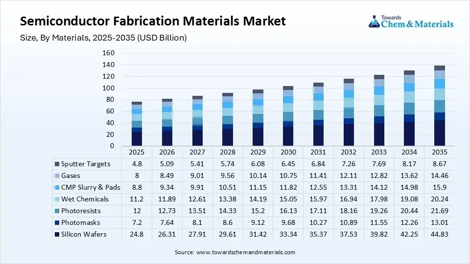Semiconductor Fabrication Materials Market Size, By Materials, 2025-2035 (USD Billion)