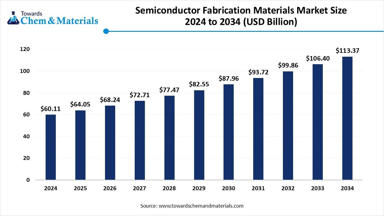 Semiconductor Fabrication Materials Market Size