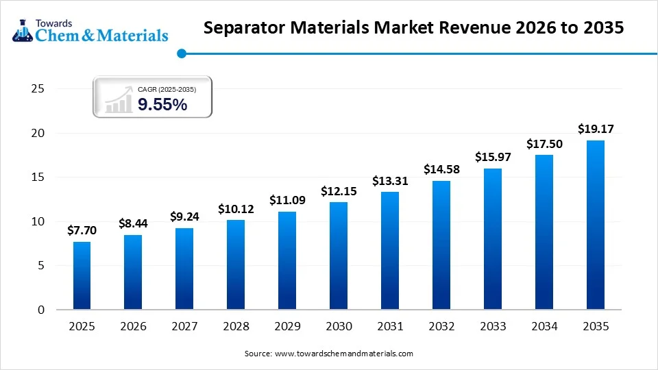 Separator Materials Market Revenue 2026 to 2035