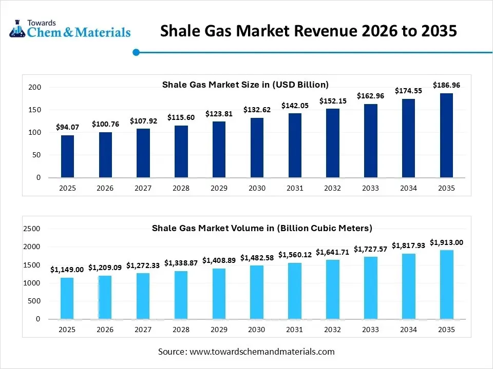 Shale Gas Market Revenue 2026 to 2035