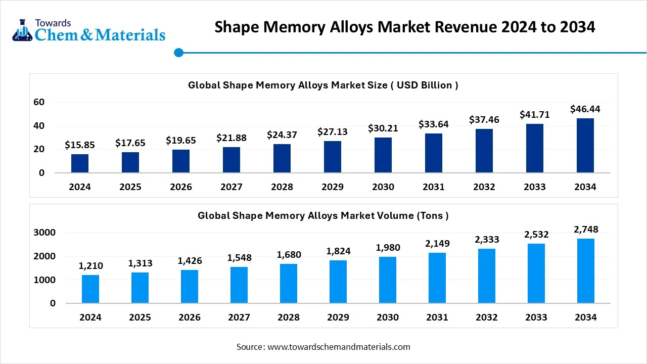 Shape Memory Alloys Market Revenue