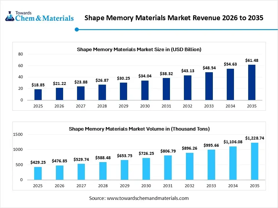 Shape Memory Materials Market Revenue 2026 to 2035 Shape Memory Materials Market Revenue 2026 to 2035