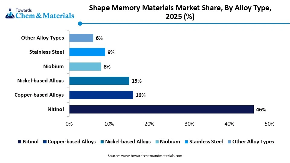 Shape Memory Materials Market Share, By Alloy Type, 2025 (%) Shape Memory Materials Market Share, By Alloy Type, 2025 (%)