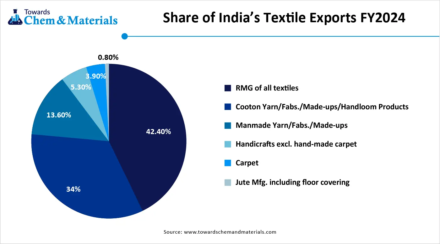 Share of India's textile exports FY2024