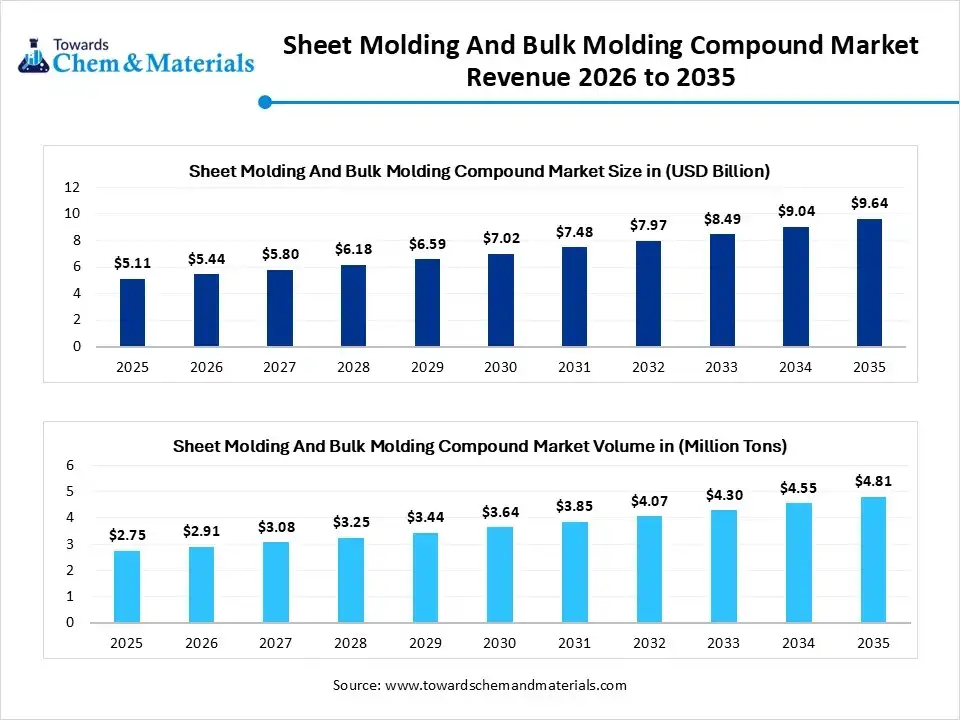 Sheet Molding and Bulk Molding Compound Market Revenue 2026 to 2035 Sheet Molding and Bulk Molding Compound Market Revenue 2026 to 2035