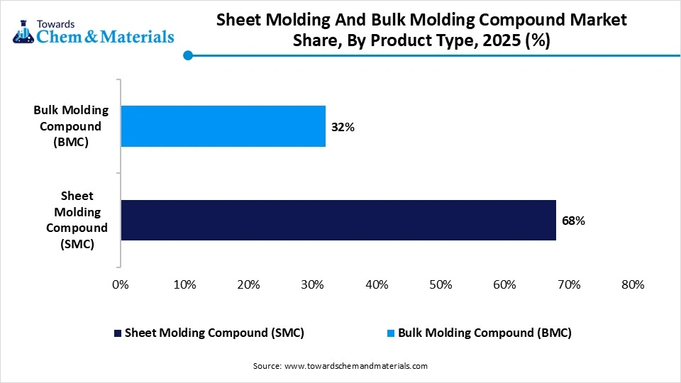Sheet Molding and Bulk Molding Compound Market Share, By Product Type, 2025 Sheet Molding and Bulk Molding Compound Market Share, By Product Type, 2025