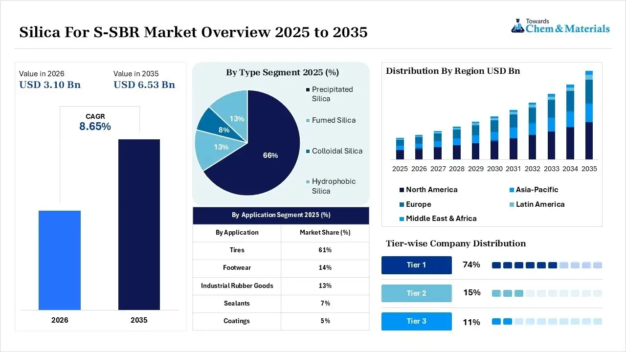 Silica For S-SBR Market Overview
