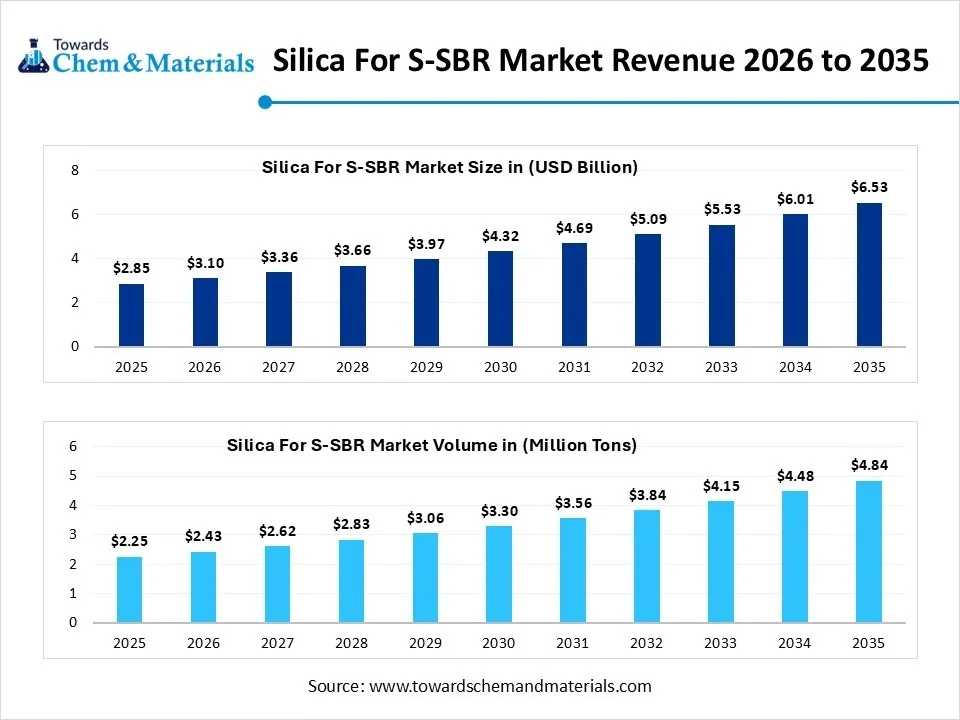 Silica For S-SBR Market Revenue 2026 to 2035