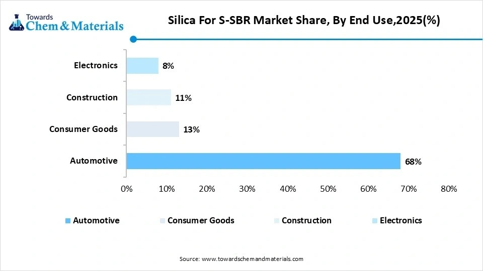 Silica For S-SBR Market Share, By End Use,2025(%)
