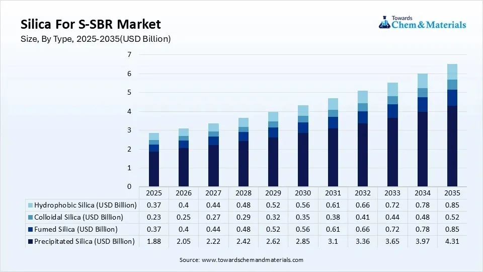 Silica For S-SBR Market Size, By Type,  2025-2035(USD Billion)