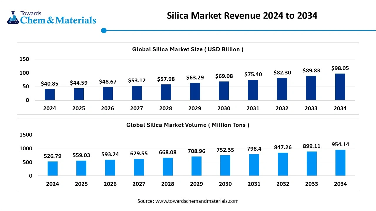 Global Silica Market Size 2025 to 2034 (USD Billion)