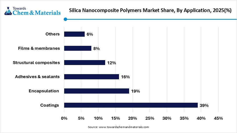 Silica Nanocomposite Polymers Market Share, By Application, 2025(%)