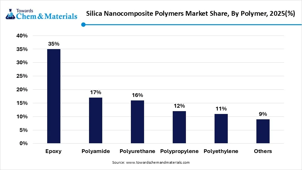 Silica Nanocomposite Polymers Market Share, By Polymer, 2025(%)