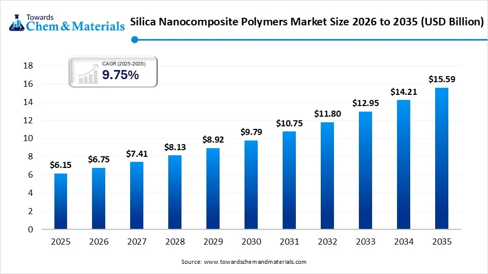 Silica Nanocomposite Polymers Market Size 2026 to 2035