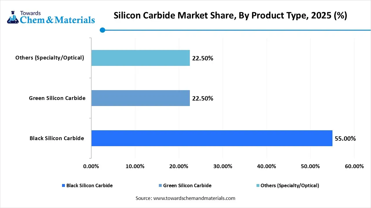 Silicon Carbide Market Share, By Product Type, 2025 (%)