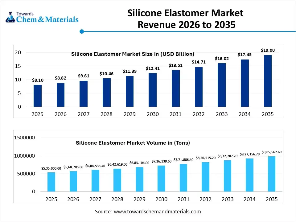 Silicone Elastomer Market Revenue 2026 to 2035
